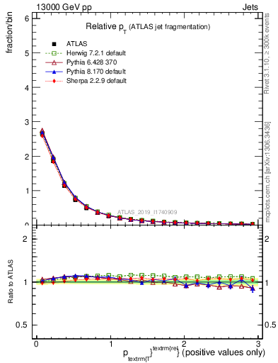 Plot of ptrel in 13000 GeV pp collisions