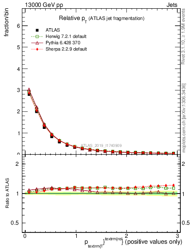 Plot of ptrel in 13000 GeV pp collisions