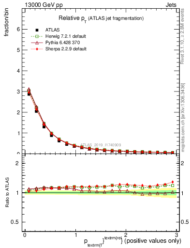Plot of ptrel in 13000 GeV pp collisions