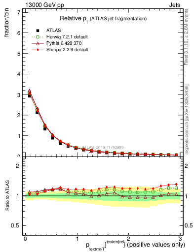 Plot of ptrel in 13000 GeV pp collisions