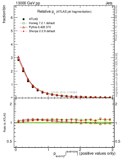 Plot of ptrel in 13000 GeV pp collisions