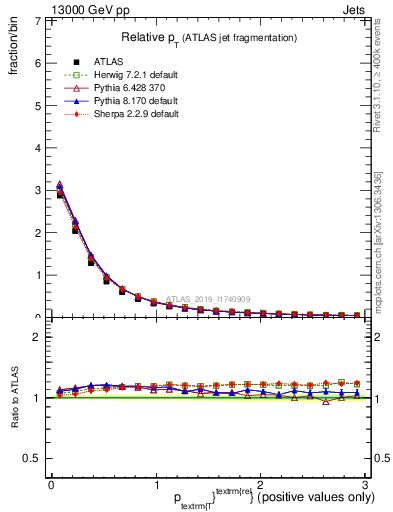 Plot of ptrel in 13000 GeV pp collisions