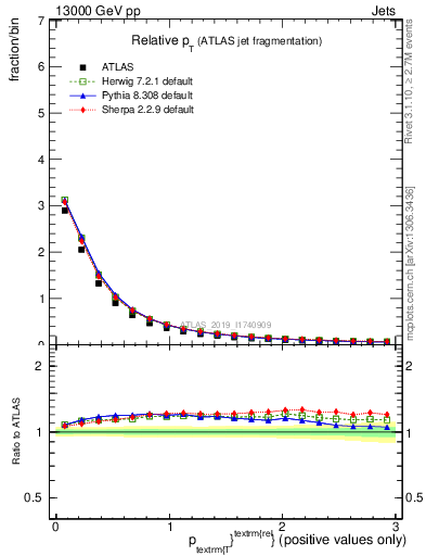 Plot of ptrel in 13000 GeV pp collisions