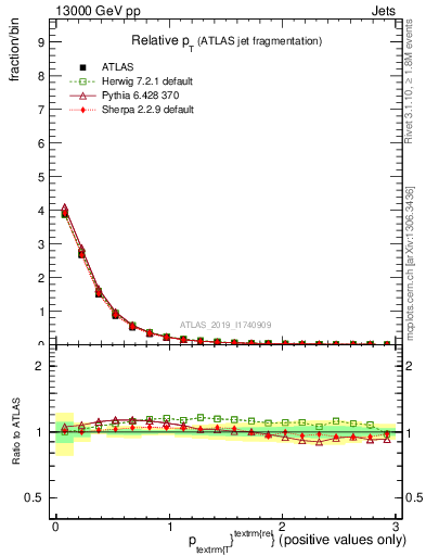 Plot of ptrel in 13000 GeV pp collisions