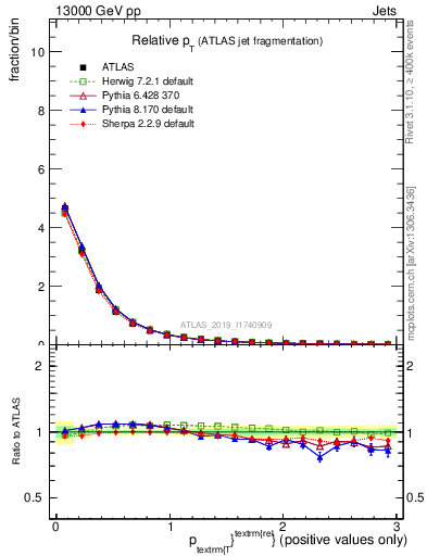Plot of ptrel in 13000 GeV pp collisions