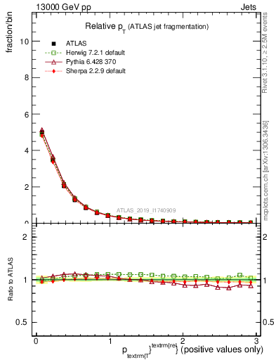 Plot of ptrel in 13000 GeV pp collisions