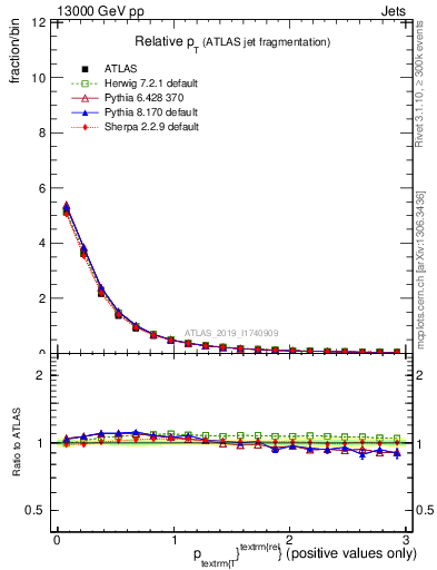 Plot of ptrel in 13000 GeV pp collisions