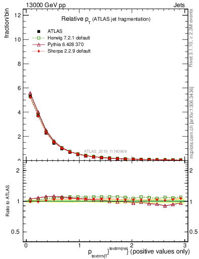 Plot of ptrel in 13000 GeV pp collisions
