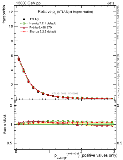 Plot of ptrel in 13000 GeV pp collisions