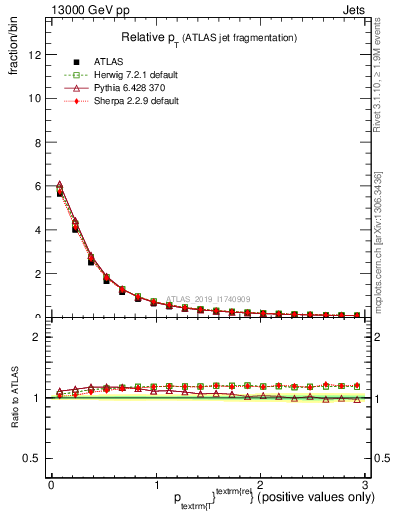 Plot of ptrel in 13000 GeV pp collisions