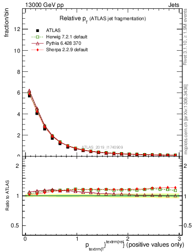 Plot of ptrel in 13000 GeV pp collisions