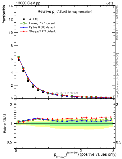 Plot of ptrel in 13000 GeV pp collisions