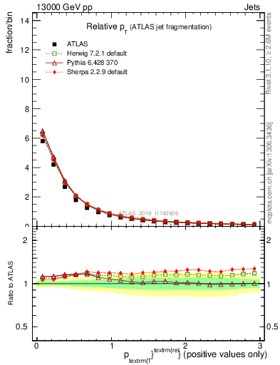 Plot of ptrel in 13000 GeV pp collisions