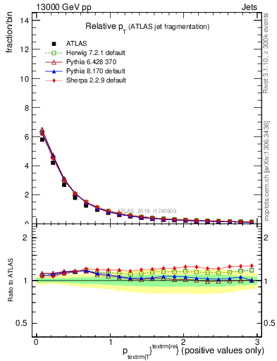 Plot of ptrel in 13000 GeV pp collisions