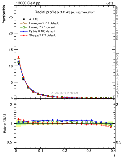 Plot of rho in 13000 GeV pp collisions