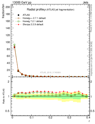 Plot of rho in 13000 GeV pp collisions