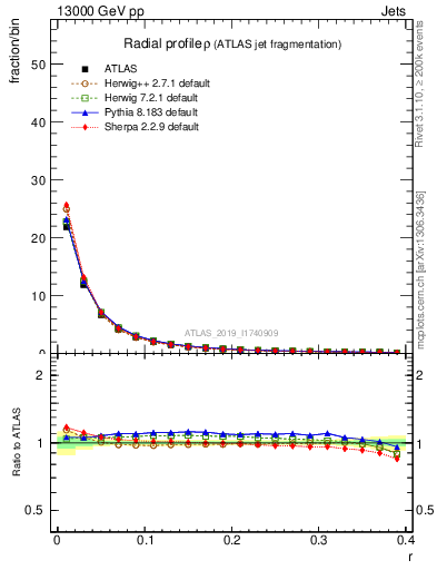 Plot of rho in 13000 GeV pp collisions