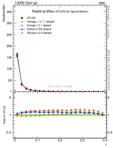 Plot of rho in 13000 GeV pp collisions