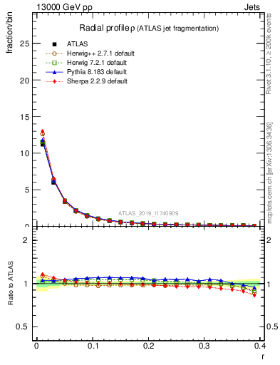 Plot of rho in 13000 GeV pp collisions