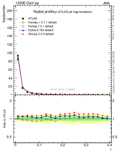 Plot of rho in 13000 GeV pp collisions