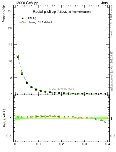 Plot of rho in 13000 GeV pp collisions