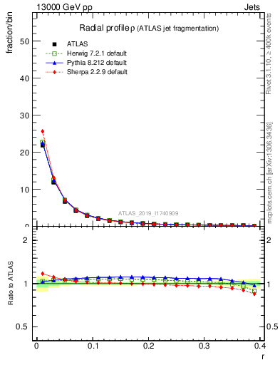 Plot of rho in 13000 GeV pp collisions