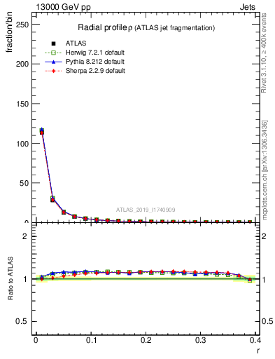 Plot of rho in 13000 GeV pp collisions