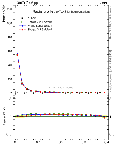 Plot of rho in 13000 GeV pp collisions