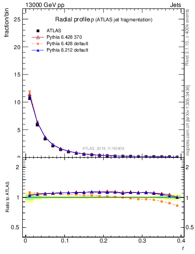 Plot of rho in 13000 GeV pp collisions