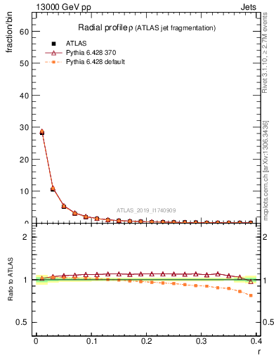 Plot of rho in 13000 GeV pp collisions