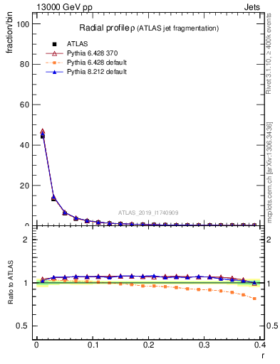 Plot of rho in 13000 GeV pp collisions