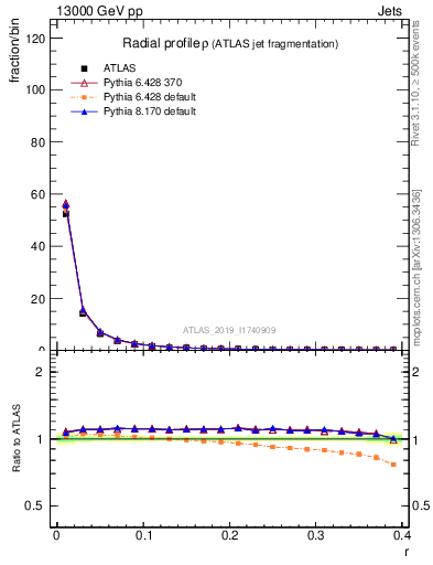 Plot of rho in 13000 GeV pp collisions