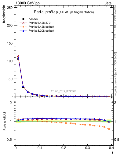 Plot of rho in 13000 GeV pp collisions
