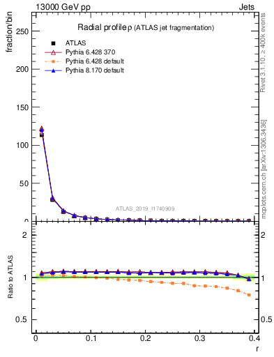 Plot of rho in 13000 GeV pp collisions