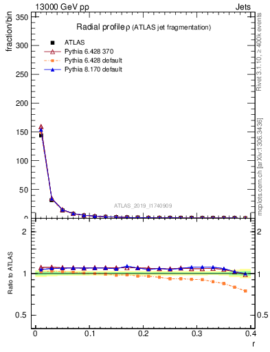 Plot of rho in 13000 GeV pp collisions