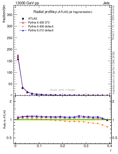 Plot of rho in 13000 GeV pp collisions