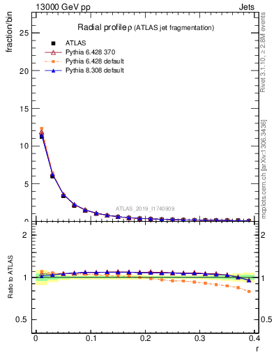 Plot of rho in 13000 GeV pp collisions