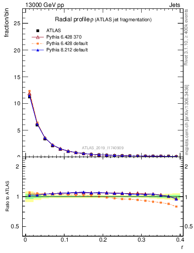 Plot of rho in 13000 GeV pp collisions