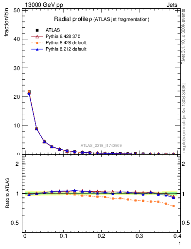 Plot of rho in 13000 GeV pp collisions