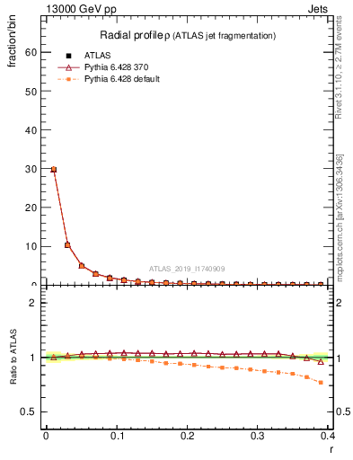 Plot of rho in 13000 GeV pp collisions