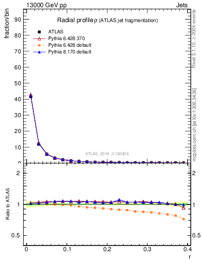 Plot of rho in 13000 GeV pp collisions