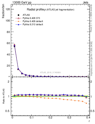 Plot of rho in 13000 GeV pp collisions