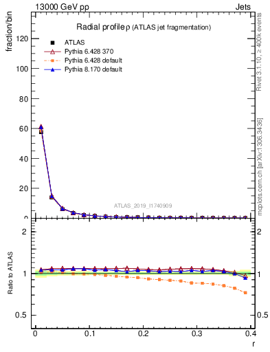 Plot of rho in 13000 GeV pp collisions