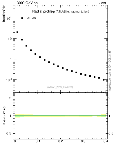 Plot of rho in 13000 GeV pp collisions