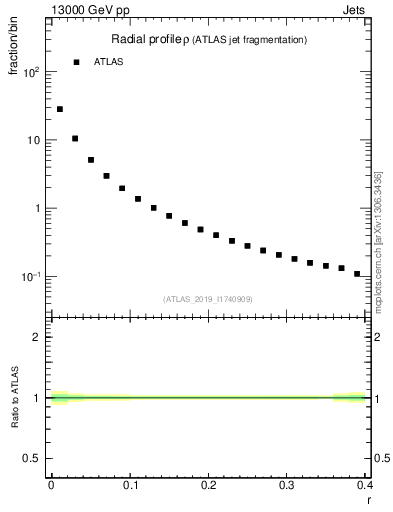 Plot of rho in 13000 GeV pp collisions