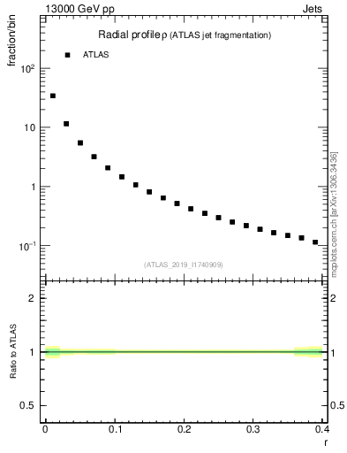 Plot of rho in 13000 GeV pp collisions