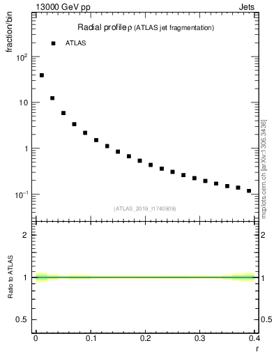 Plot of rho in 13000 GeV pp collisions