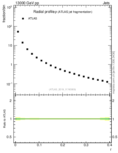 Plot of rho in 13000 GeV pp collisions