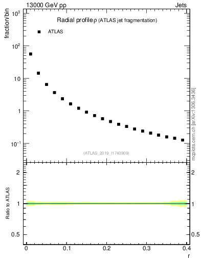 Plot of rho in 13000 GeV pp collisions