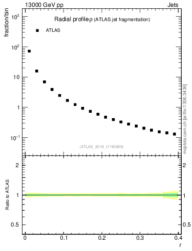Plot of rho in 13000 GeV pp collisions
